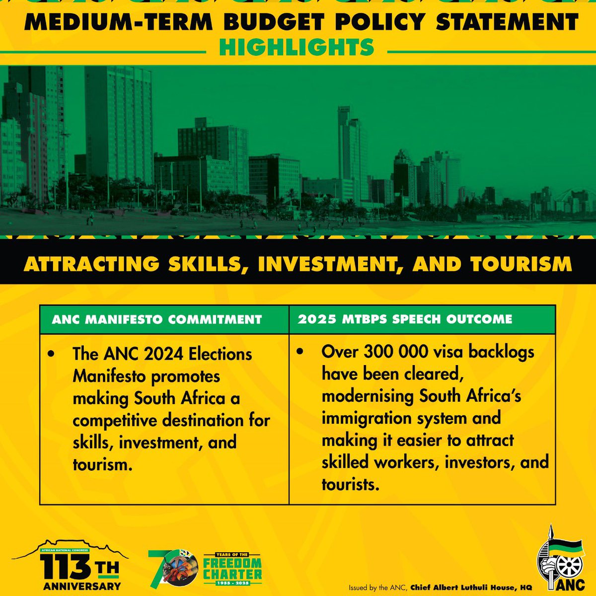 MYANC's tweet photo. #MTBPS2025: ATTRACTING SKILLS, INVESTMENT, AND TOURISM
The ANC 2024 Elections Manifesto promotes making South Africa a competitive destination for skills, investment, and tourism.
#OurBudgetYourPriority
#ABetterLifeForAll https://t.co/fIzpBtsMGq