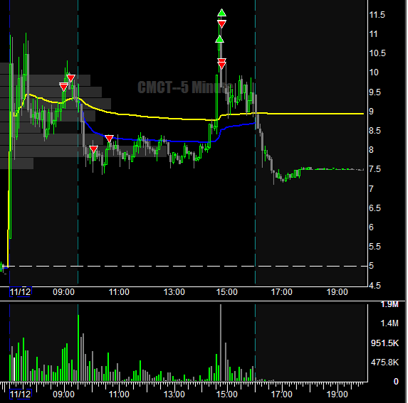 b_m0rt's tweet photo. $CMCT

🐷🔴

Insane reclaim for 0 reason. Missed my stop. Re shorted and quickly stopped, over covered and was net long. Nice loss. BOTCHED.

Trading is getting more and more fun each day 😄

#tradingisez #STONKS https://t.co/G7SKDrdurx