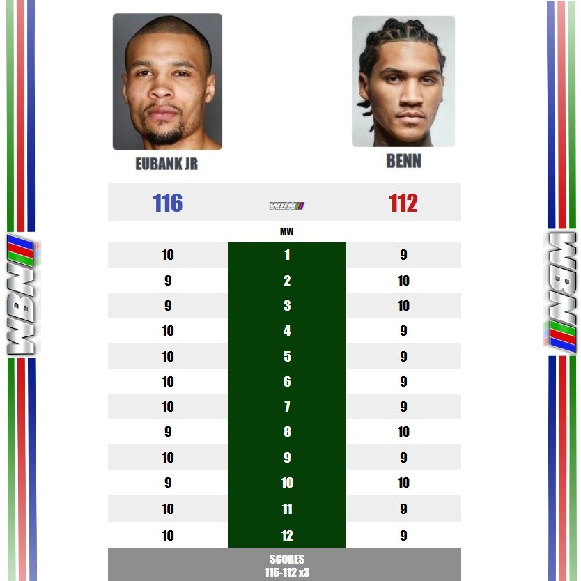 WorldBoxingNews's tweet image. How did you score the first fight?

#EubankBenn #boxing #EubankBenn2