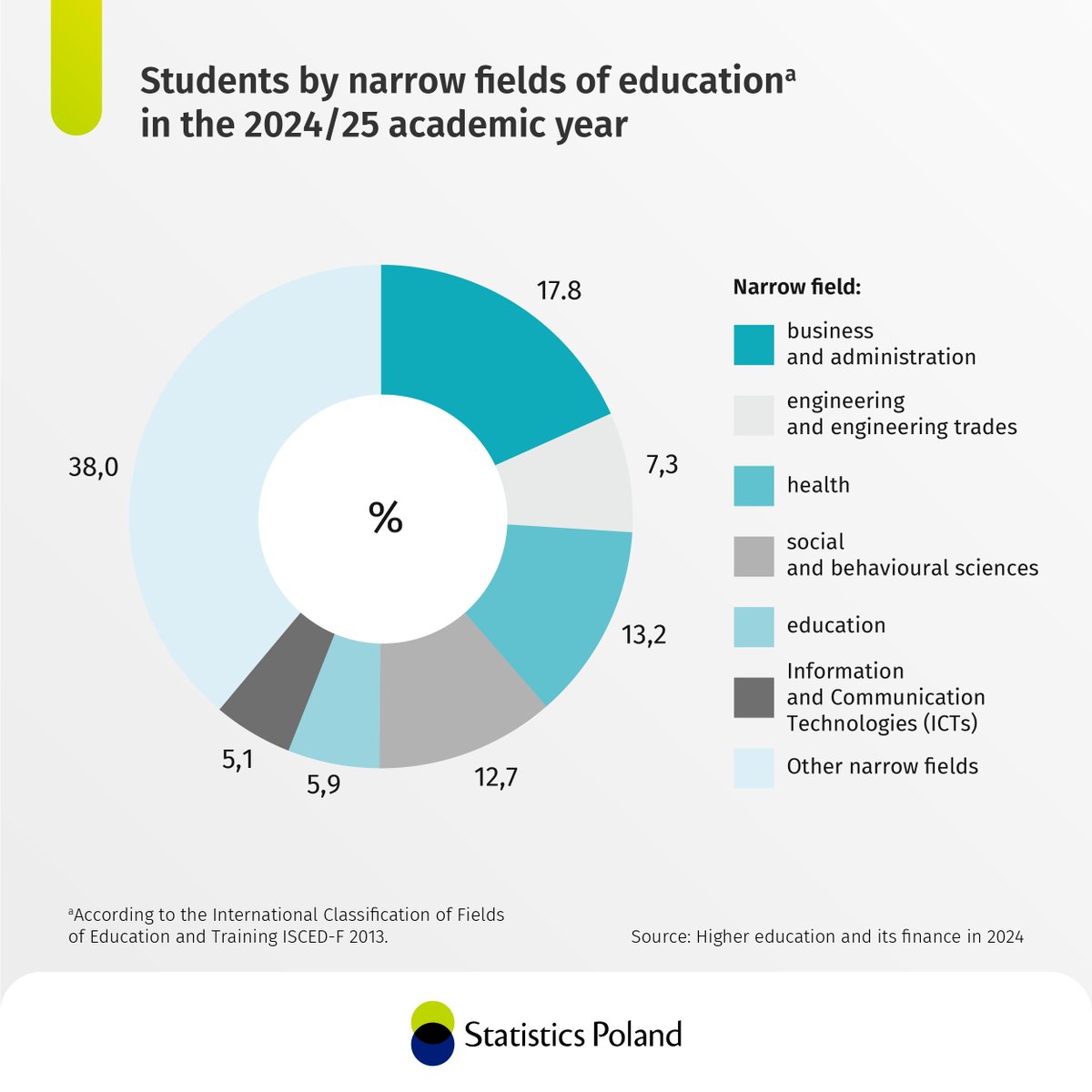 📊 In the 2024/25 academic year, students most frequently chose narrow fields in the following subgroups:

💼 Business and administration
🩺 Medical
🌍 Social

More data in the #StatisticsPoland publication
🔗 tinyurl.com/4uh8x6uu

#education #studies