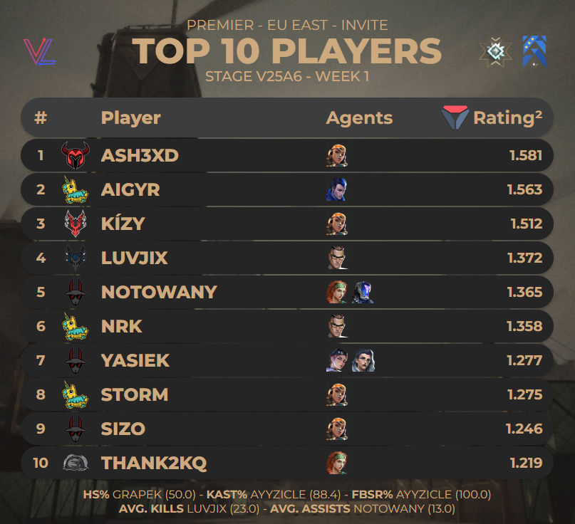 porridgestats's tweet image. TOP 10 PLAYERS OF #PREMIER EU EAST INVITE - STAGE V25A6 WEEK 1

Stats from @valolytics_gg // @porridgeorge