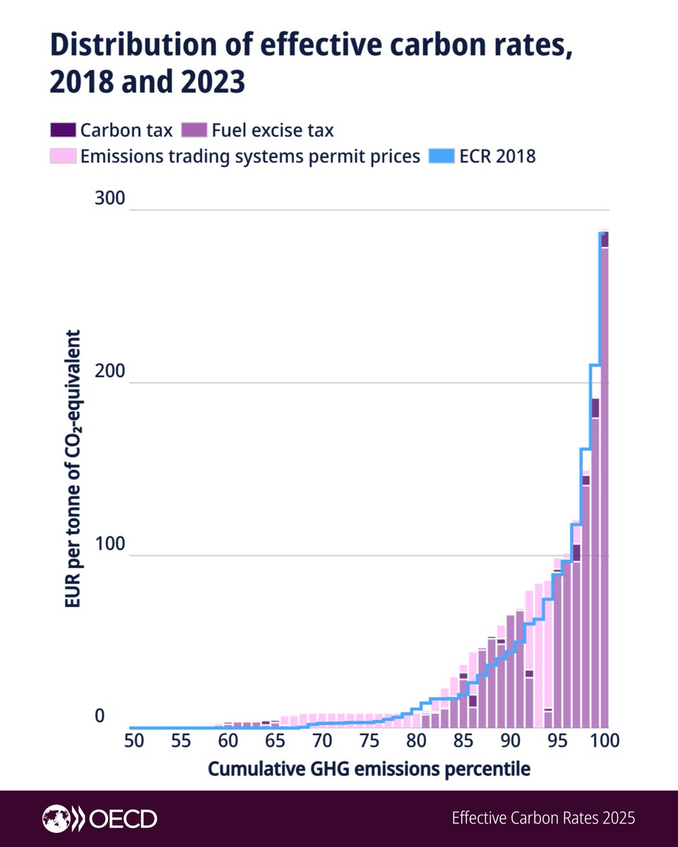 OECDtax's tweet image. In 2023, 27% of GHG emissions in 79 countries were priced through a carbon tax or emissions trading system, up from 15% in 2018. Carbon pricing design choices are adapting to evolving policy goals.

Explore #ECR key data &amp;amp; trends➡️ oe.cd/ecr2025

#OECDatCOP30