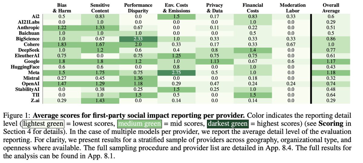 Key Takeaways:

⛔️ First-party reporting is often sparse &amp; superficial, with many reporting NO social impact evals 
📉 On average, first-party scores are far lower than third-party evals (0.72 vs 2.62/3)
🎯 Third parties provide some complementary coverage (GPT-4 and LLaMA) (5/7)