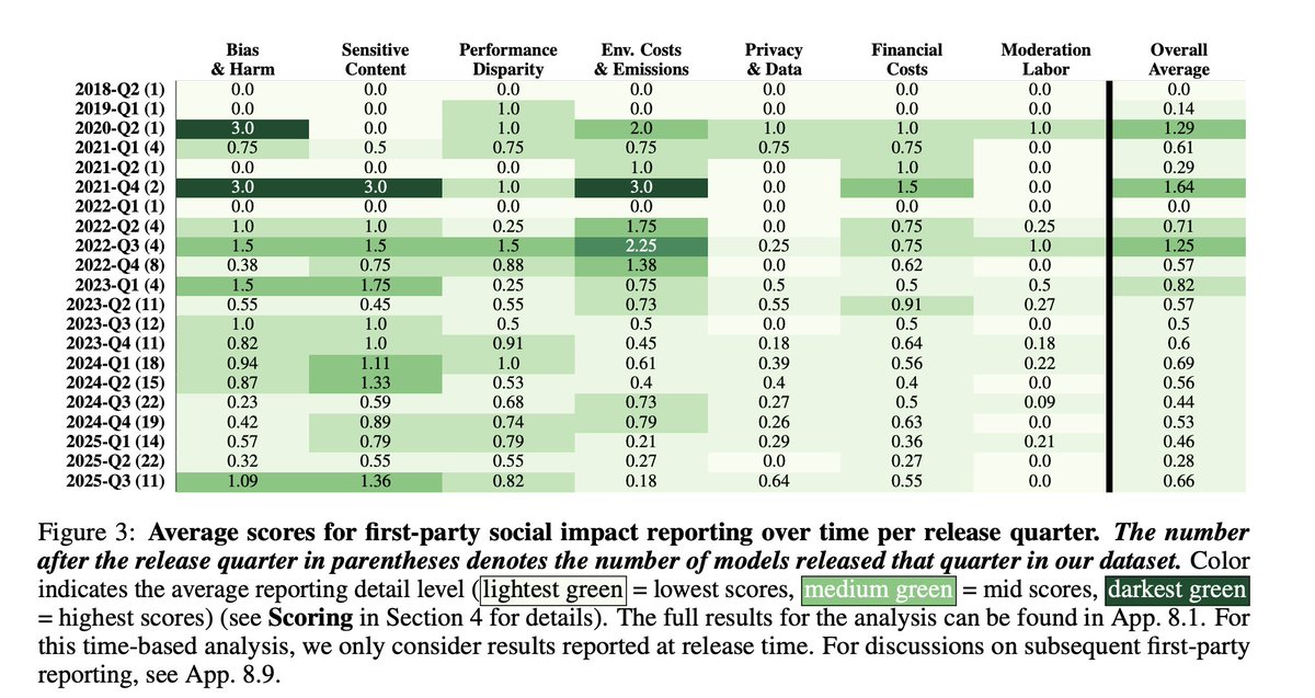 Continued..

📉 Reporting on social impact dimensions has steadily declined, both in frequency and detail, across major providers
🧑‍💻 Sensitive content gets the most attention, as it’s easier to define and measure 

🛡️Solution? Standardized reporting &amp; safety policies (6/7)
