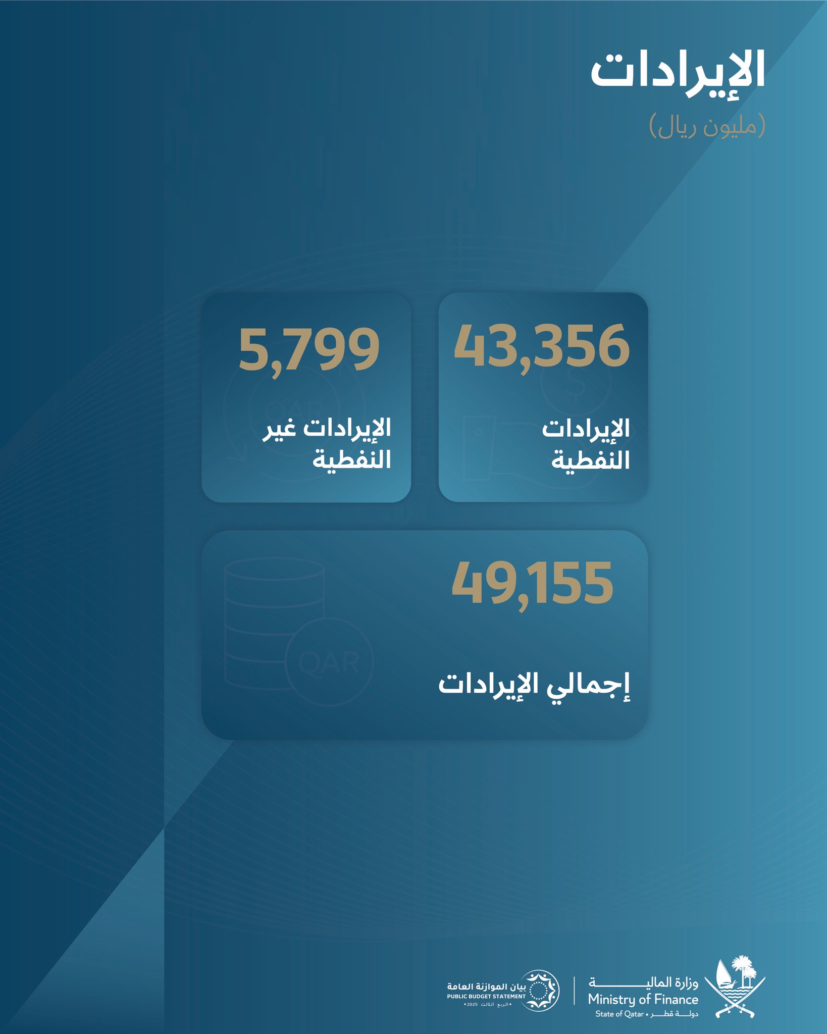 قطر تسجل عجزا ماليا بـ1.4 مليار ريال خلال الربع الثالث