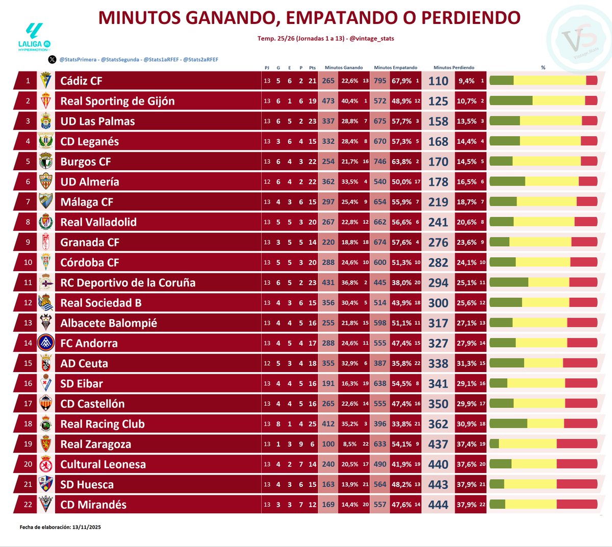 #Dato #LALIGAHYPERMOTION

⏱️ Jornadas 1 a 13 / MINUTOS PERDIENDO:

[110] <a href="/Cadiz_CF/">Cádiz Club de Fútbol</a>
[125] <a href="/RealSporting/">Real Sporting</a>
[158] <a href="/UDLP_Oficial/">UD Las Palmas</a>
...
[440] <a href="/CyDLeonesa/">Cultural y Deportiva Leonesa</a>
[443] <a href="/SDHuesca/">SD Huesca</a>
[444] <a href="/CDMirandes/">Club Deportivo Mirandés</a>