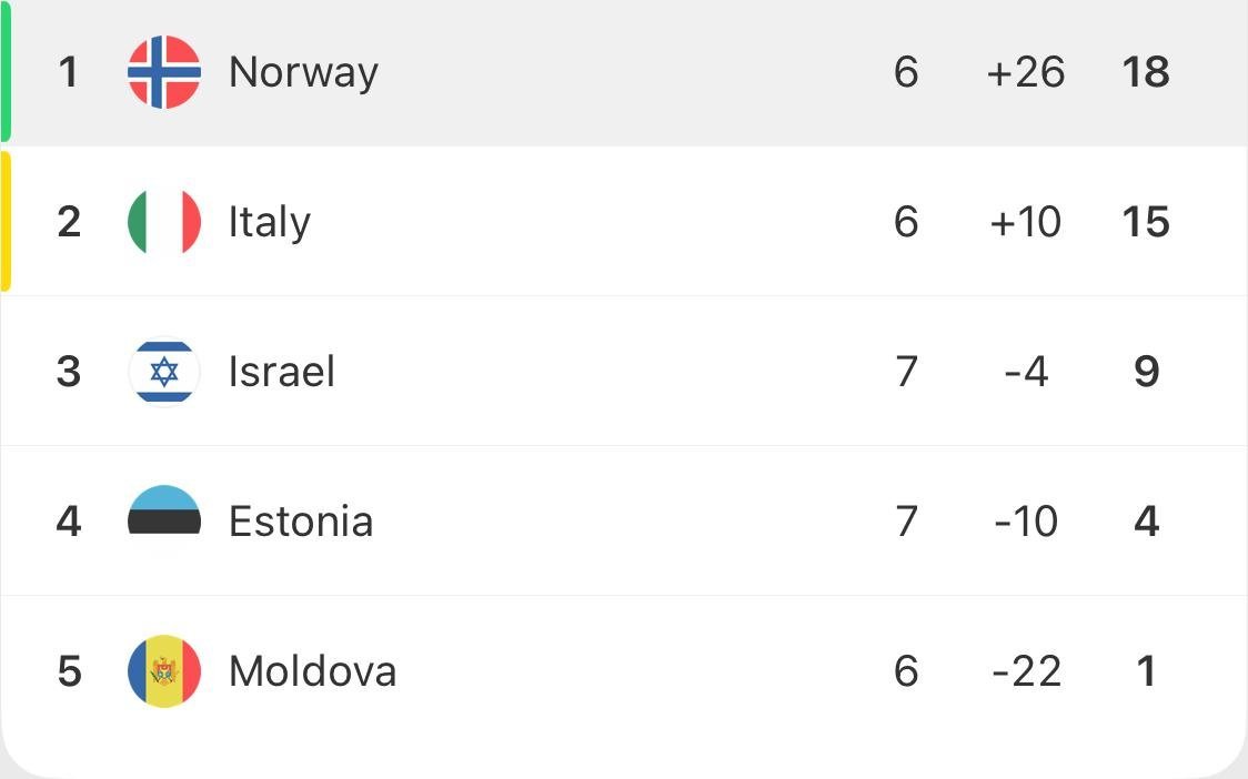 🇳🇴 Norway will all but secure qualification for the World Cup for the first time since 1998 if they beat Estonia tonight - even if Italy beat Moldova too.

Norway would then go into their game v. Italy with only a three-point lead, but - as it stands - a 16-goal swing would be