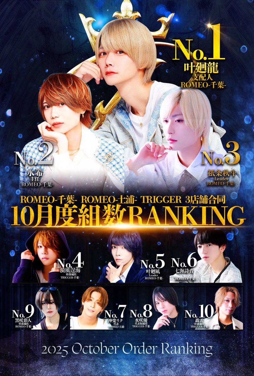 💫10月度3店舗合同 月間組数RANKING💫

No.4
漪風 逞海 幹部補佐

No.8
水咲 優 代表取締役

No.10
轟 雷 幹部補佐

TRIGGERから3名がランクイン‼️
ランクインの方々おめでとうございます👏

#TRIGGER #千葉ホス
#千葉で1番流行ってる店
#月間組数ランキング