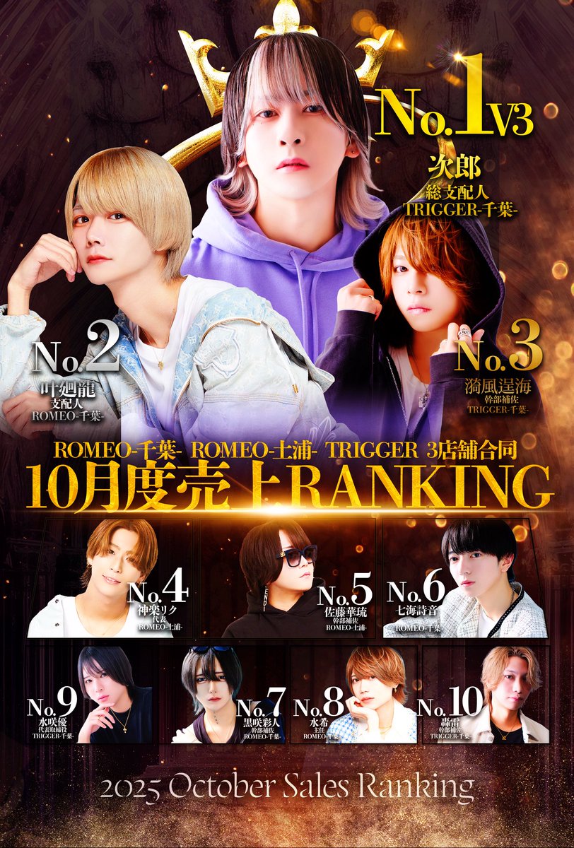 💫10月度3店舗合同 月間売上RANKING💫

👑No.1👑
✨️次郎 総支配人✨️ V3💥

No.3
漪風 逞海 幹部補佐

No.9
水咲 優 代表取締役

No.10
轟 雷 幹部補佐

TRIGGERから4名がランクイン‼️
ランクインの方々おめでとうございます👏

#TRIGGER #千葉ホス
#千葉で1番流行ってる店
#月間売上ランキング