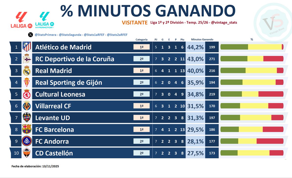 #Dato #LALIGAEASPORTS #LALIGAHYPERMOTION 

💪 El <a href="/RCDeportivo/">RC Deportivo</a> es el equipo de Primera y Segunda División que MÁS MINUTOS ha ido GANANDO A DOMICILIO [271] 

Ha ido por delante en el marcador el 43% de los minutos disputados, dato solo superado por el <a href="/Atleti/">Atlético de Madrid</a> [44,2%]
