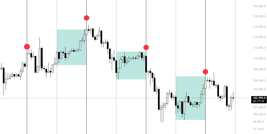 $BTC

Everything moves in a system. A pattern, an algorithm. 

We’ve been seeing consistent Monday selloffs followed by recoveries into Sunday.

Will we see the same playbook as seen in previous weeks?