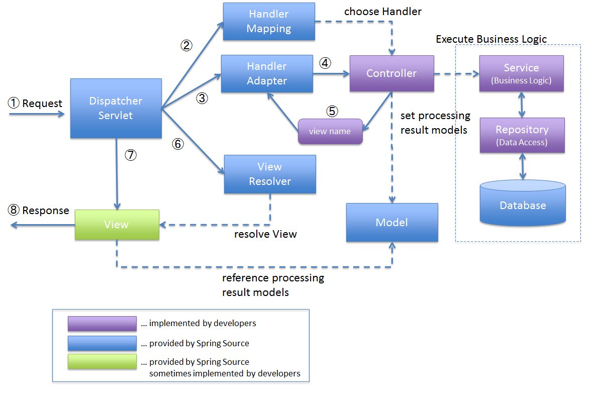_sahilrajak's tweet image. MVC architecture with Java Spring!
Model = Data, View = UI, Controller = Logic 🚀
Clean code, scalable apps, easier testing!#Java #SpringBoot #SpringMVC #SoftwareArchitecture #Backend #TechJobs #Hiring #Noida #Gurgaon #Gurugram #TechIndia @Google @Microsoft @TCS @Infosys @IBM