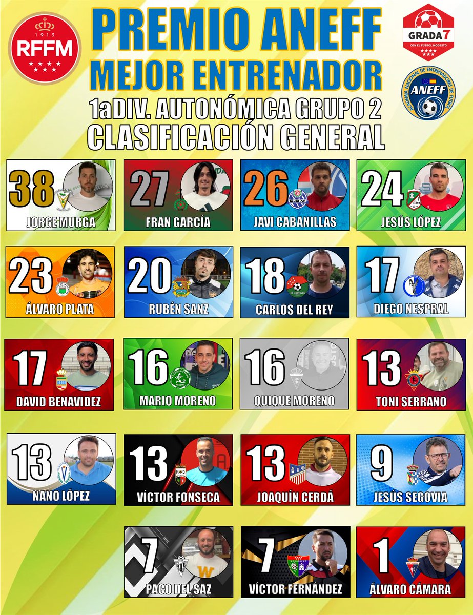 🏆1aDIV. AUTONÓMICA GRUPO 2
📊CLAS. GENERAL
👨‍🏫PREMIO ANEFF MEJOR ENTRENADOR

3️⃣8️⃣ <a href="/jorgemurga3/">Jorge Murga</a> (<a href="/ParlaEscuela/">Parla Escuela-Fair Play</a> )
2️⃣7️⃣ <a href="/frangr_18/">Fran García Ramos</a> (<a href="/efcdfortuna/">CD FORTUNA</a> )
2️⃣6️⃣ <a href="/DELESTAL13/">DEL ESTAL</a> (<a href="/CDVicalvaro/">C.D. Vicálvaro ⚽️</a> )

🤝 <a href="/aneffoficial/">ANEFF</a>