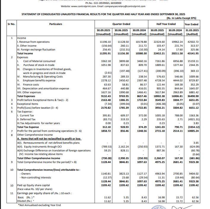 gaze_observer's tweet photo. Control Print Ltd Q2 FY26 Results:-
#Q2Results #Q2FY26 #stockmarket #nifty
#controlprint
Revenue 111.96 Cr vs 101.79 Cr
(+9.99% YoY & +0.61% QoQ)
PBT Ex-Exceptional 21.63 Cr vs 17.23 Cr
(+25.58% YoY & +56.06% QoQ)
PAT 18.59 Cr vs 13.49 Cr
(+37.83% YoY & +117.02% QoQ)
Other income -1.56 Cr vs +2.11 Cr YoY & +2.60 Cr QoQ
Forex +2.56 Cr vs -0.10 Cr YoY & -2.32 Cr QoQ
