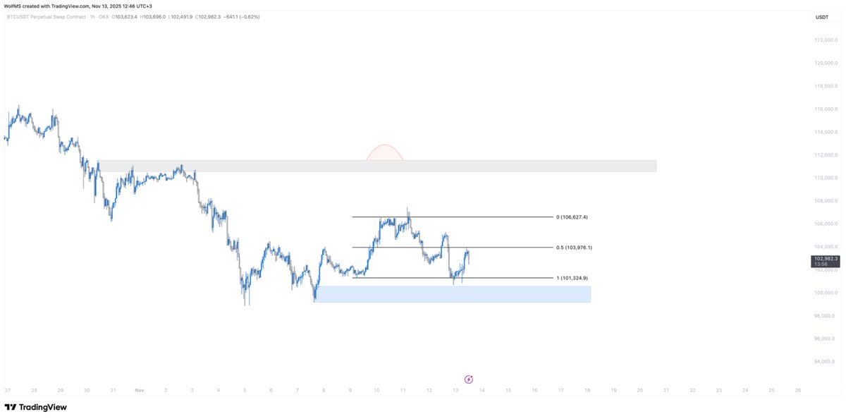 Şu an düşüş flow'u devam etmekle birlikte fiyatı yükseliş yönlü ekstra olarak yorumlamaya devam etmek gerekirse de eğer yükseliş devam ederse her seviyeden short'lamanızı önermem. Boğaların hedefi impulsive düşüşü başlatan gri kutuyu ihlal etmek olacaktır. 

Örneğin RH bölgesinin