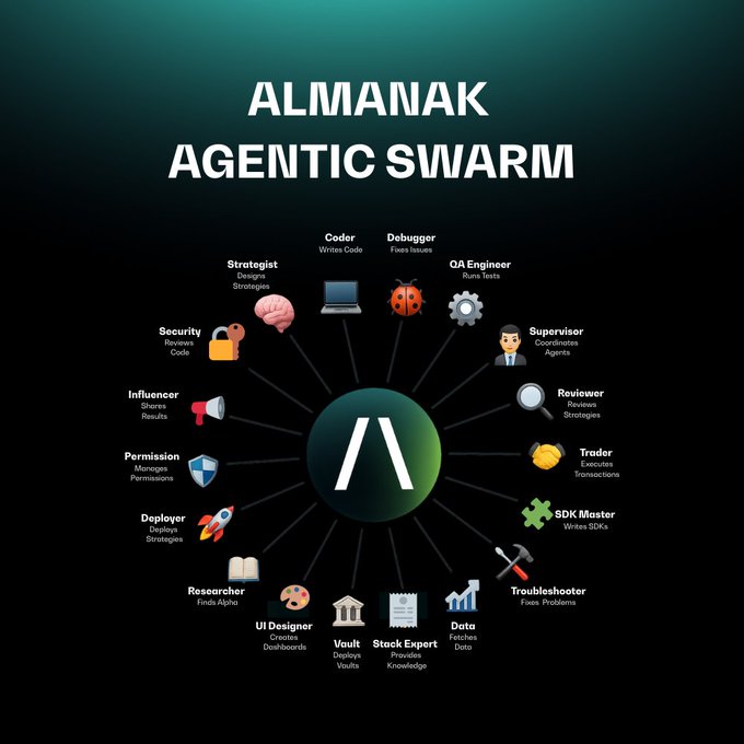 I'm so excited to finally test out <a href="/almanak/">Almanak</a> Strategy Builder after applying for the whitelist months ago

According to <a href="/senseii/"></a> , we get to test it out today  

Hoping to develop some profitable strategies on the way

Also this could cause FOMO once people find out what