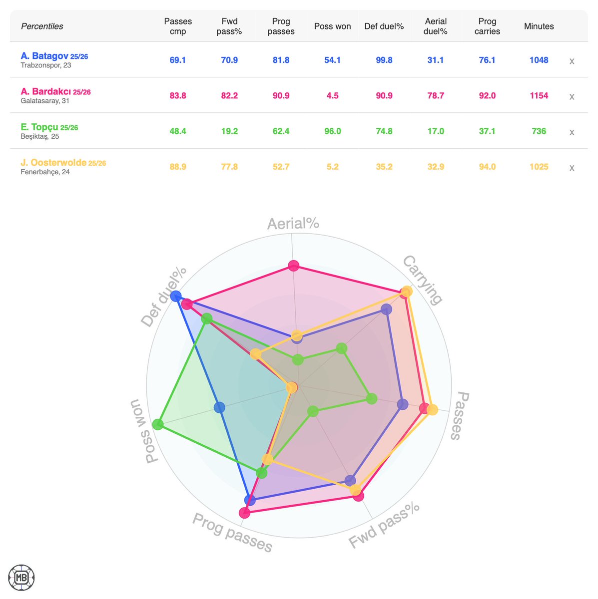 POSS WON
"Kazanılan sahip olma"nın ne anlama geldiğini ve bir maç sırasında nasıl kaydedildiğini tanımlayalım. 
Bu metriğin, bir defans oyuncusunun topun kontrolünü yeniden ele geçirmeye yönelik her başarılı girişimini, ister pas arası yaparak, ister rakibin topu ayağından