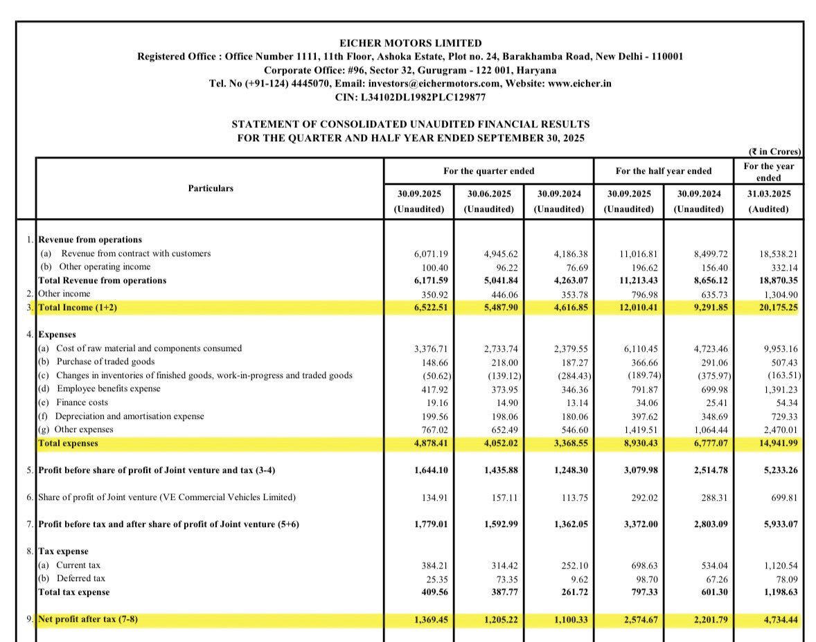 DFinMirror's tweet image. #EicherMot - Eicher Motors Ltd quarterly result - Strong numbers