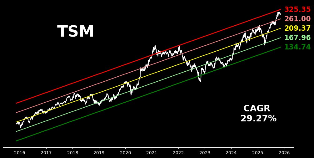 AssetControlPro's tweet image. 🚨 MERCI POUR LES 4000 abonnés !

💥Taiwan Semiconductors $TSM

📈 Croissance exponentielle : 29,27%/an sur 10 ans

🤔 Est ce le moment d&apos;acheter pour du LT ? NON

👉 Surchauffe statistique

#Bourse #Actions