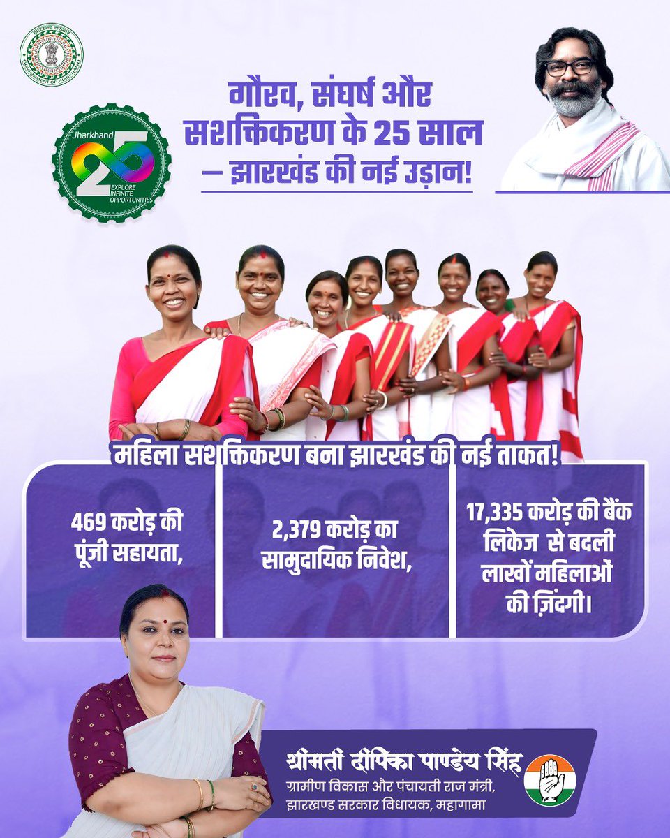 DipikaPS's tweet image. , संघर्ष और सशक्तिकरण के 25 साल — झारखंड की नई उड़ान!

महिला सशक्तिकरण बना झारखंड की नई ताकत।

◆ 469 करोड़ की पूंजी सहायता
◆ 2,379 करोड़ का सामुदायिक निवेश
◆ 17,335 करोड़ की बैंक लिंकेज से बदली लाखों महिलाओं की ज़िंदगी

#JharkhandAt25 #WomenEmpowerment #RuralDevelopment…