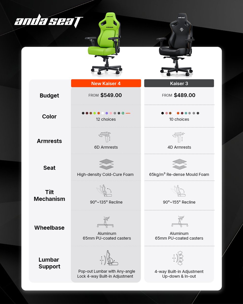 THIS or THAT? 😎
Team Kaiser 3: You know and love a classic.
Team Kaiser 4: You demand the latest and greatest.

#andaseat #gamer #gamingchair #kaiser3 #kaiser4 #blackfriday #ergonomic #gamingsetup #officechair #worksetup #ergonomicchair #lumbarsupport