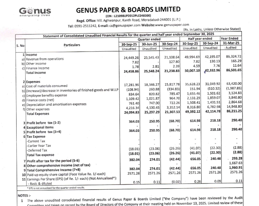 gaze_observer's tweet photo. Genus Paper & Boards Limited Q2 FY26 Results:-
Revenue 244.49 Cr vs 211.09 Cr
(+15.83% YoY & -4.29% QoQ)
PAT +3.82 Cr vs -0.42 Cr YoY & +2.74 Cr QoQ
Other Income 0.07 Cr vs 1.27 Cr YoY & 0 Cr QoQ
#Q2Results #Q2FY26 #stockmarket #nifty
#genuspaper https://t.co/XbK5kYIuSy