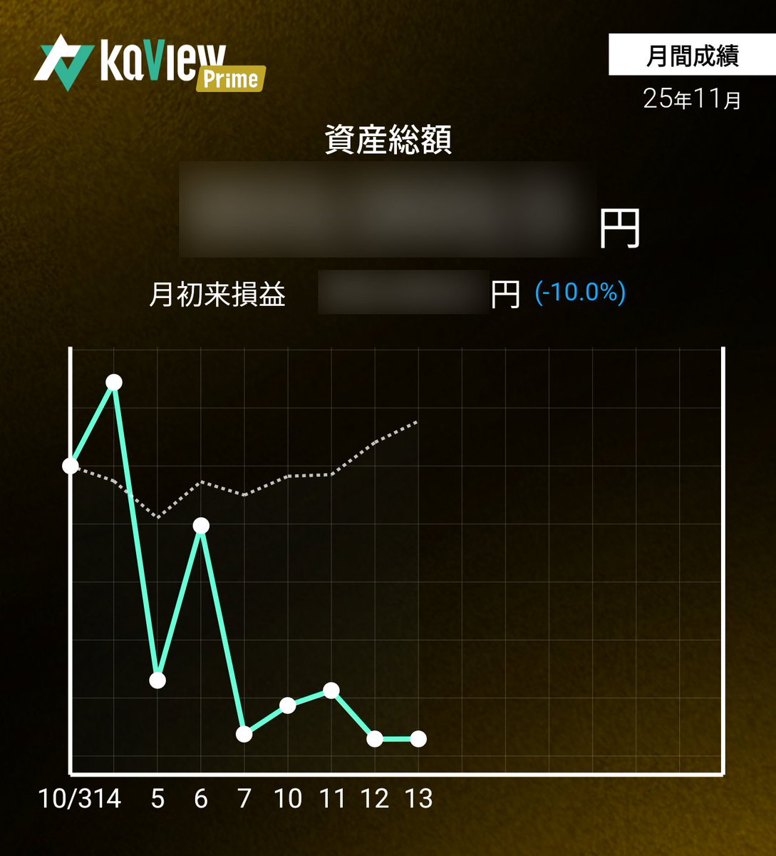 invest_arai's tweet image. 今日はこんな感じだったのだ
あ、アライさん退場の危機なのだ！！
#運用レポート