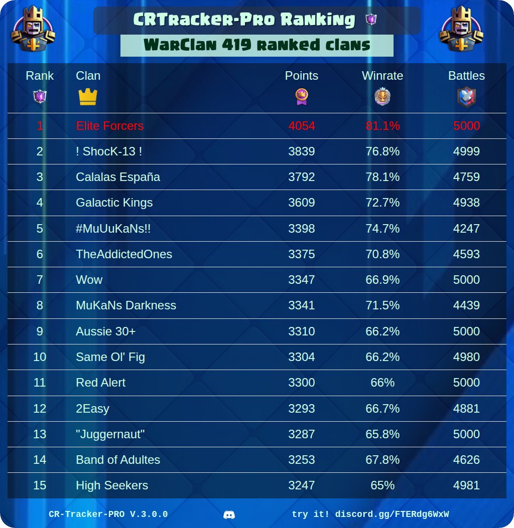 CR_Tracker_Pro's tweet image. 🏆 CRtracker-PRO Rankings Of The Day 🏆

🔥 Best War Clan Players
⚔️ Best Clans
⭐ Best Path Of Legend Players
👑 Best CRTracker League Players

@ClashRoyale #ClashRoyale #Rankings #CRTrackerPro

See your own ranking here 👉 discord.gg/FTERdg6WxW
