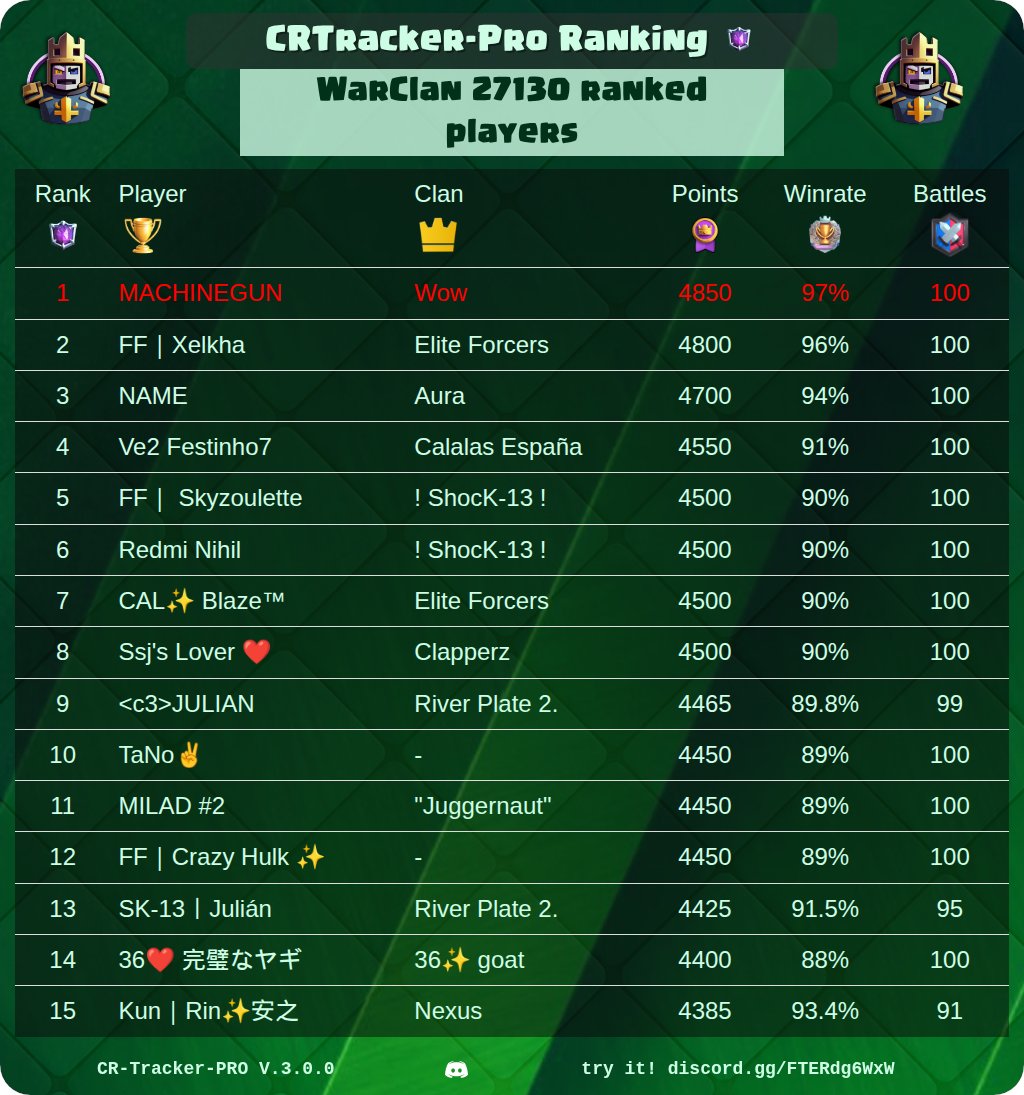 CR_Tracker_Pro's tweet image. 🏆 CRtracker-PRO Rankings Of The Day 🏆

🔥 Best War Clan Players
⚔️ Best Clans
⭐ Best Path Of Legend Players
👑 Best CRTracker League Players

@ClashRoyale #ClashRoyale #Rankings #CRTrackerPro

See your own ranking here 👉 discord.gg/FTERdg6WxW