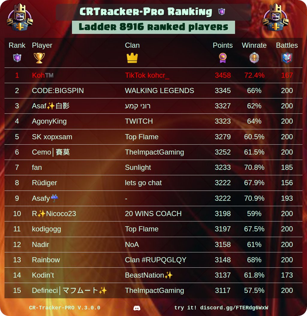 CR_Tracker_Pro's tweet image. 🏆 CRtracker-PRO Rankings Of The Day 🏆

🔥 Best War Clan Players
⚔️ Best Clans
⭐ Best Path Of Legend Players
👑 Best CRTracker League Players

@ClashRoyale #ClashRoyale #Rankings #CRTrackerPro

See your own ranking here 👉 discord.gg/FTERdg6WxW