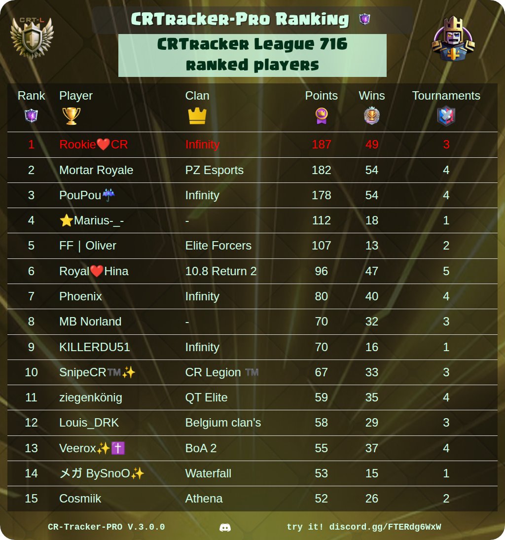 CR_Tracker_Pro's tweet image. 🏆 CRtracker-PRO Rankings Of The Day 🏆

🔥 Best War Clan Players
⚔️ Best Clans
⭐ Best Path Of Legend Players
👑 Best CRTracker League Players

@ClashRoyale #ClashRoyale #Rankings #CRTrackerPro

See your own ranking here 👉 discord.gg/FTERdg6WxW