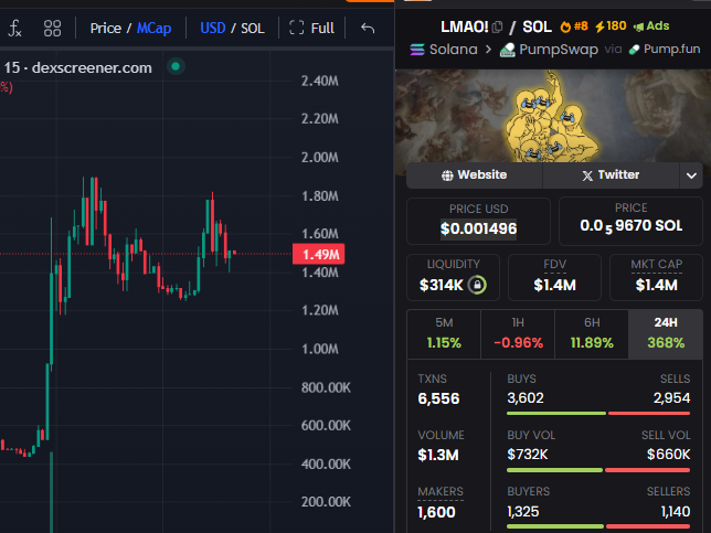 Tez_Alpha9's tweet photo. $LMAO is a truly community driven coin.

H74CYmXgMkYHYuSRsZt6RJb4NYp2u72Vw8BS5huApump

In the first month, everyone enjoyed the fun of trading and jeeting. Those who participated in the market had the opportunity to make quick profits and join the "FOMO" game.

What I want to tell you is that in the next month, everyone will enjoy the fun of holding those who hold $LMAO will be rewarded as its value skyrockets. This is when patience and faith in the community will be rewarded.

Put it in a cold wallet and open it at Christmas. You will be amazed by what you see.

It will surpass 20M. And this is just the beginning