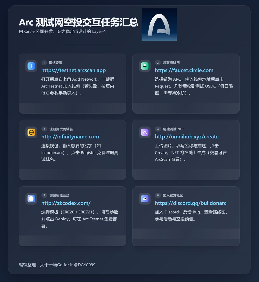 Arc 测试网可参与的空投交互任务汇总 

<a href="/arc/">Arc</a> 作为市值22亿美元的Circle支持的L1，ceo <a href="/jerallaire/">Jeremy Allaire - jda.eth / jdallaire.sol</a> 已确认将发行代币ARC ，我汇总了目前可参与的角度，虽然不多，但值得做下。

• 网络设置： testnet.arcscan.app
如果自动添加失败，可手动添加

• 领水： faucet.circle.com