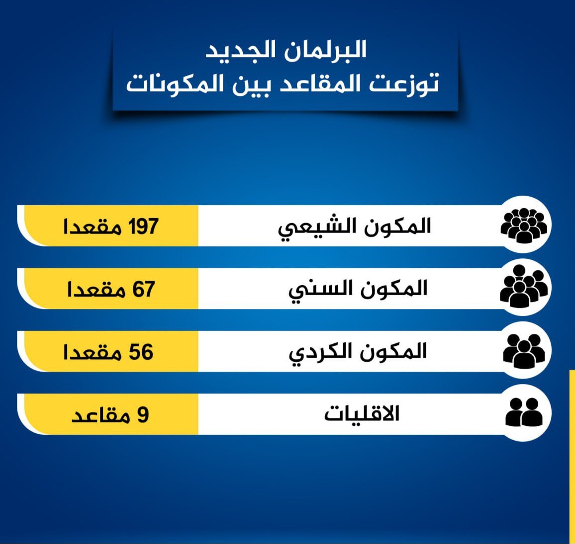 يبقى النصر حليفنا بإذن الله تعالى 
#كتلة_منتصرون