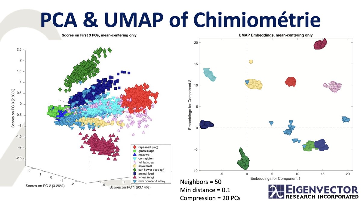 eigenvectorinc's tweet image. Have you tried UMAP? It&apos;s a bit of a fiddler&apos;s paradise, but the results are fairly astounding sometimes. We&apos;ve made it easy to use in our PLS_Toolbox and Solo software. eigenvector.com/software/ #patternrecognition #datacompression #umap #pca