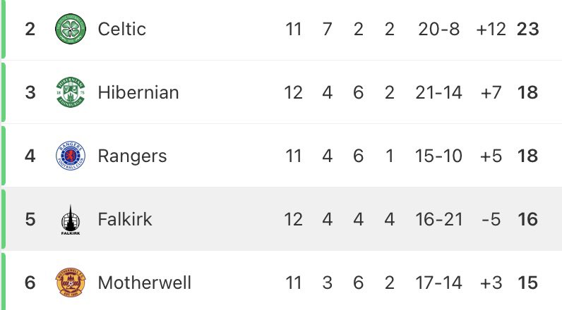 🏴󠁧󠁢󠁳󠁣󠁴󠁿 Understandably, Hearts are the story of the season so far in Scotland but can we have a word about Falkirk!

Last season, they won the Scottish Championship and won promotion back to the top flight for the first time in FIFTEEN YEARS! After twelve games they sit an impressive