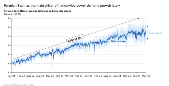 Interesting commentary on solar energy in the Permian Basin from $TE CEO. Solar is winning!