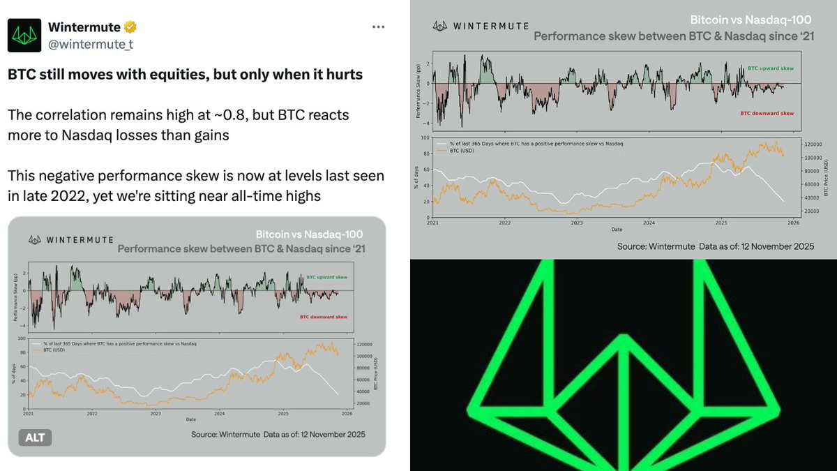 DegenerateNews's tweet image. NEW: @wintermute_t SAYS &quot;BTC STILL MOVES WITH EQUITIES, BUT ONLY WHEN IT HURTS&quot; - &quot;THE CORRELATION REMAINS HIGH AT ~0.8, BUT BTC REACTS MORE TO NASDAQ LOSSES THAN GAINS&quot;