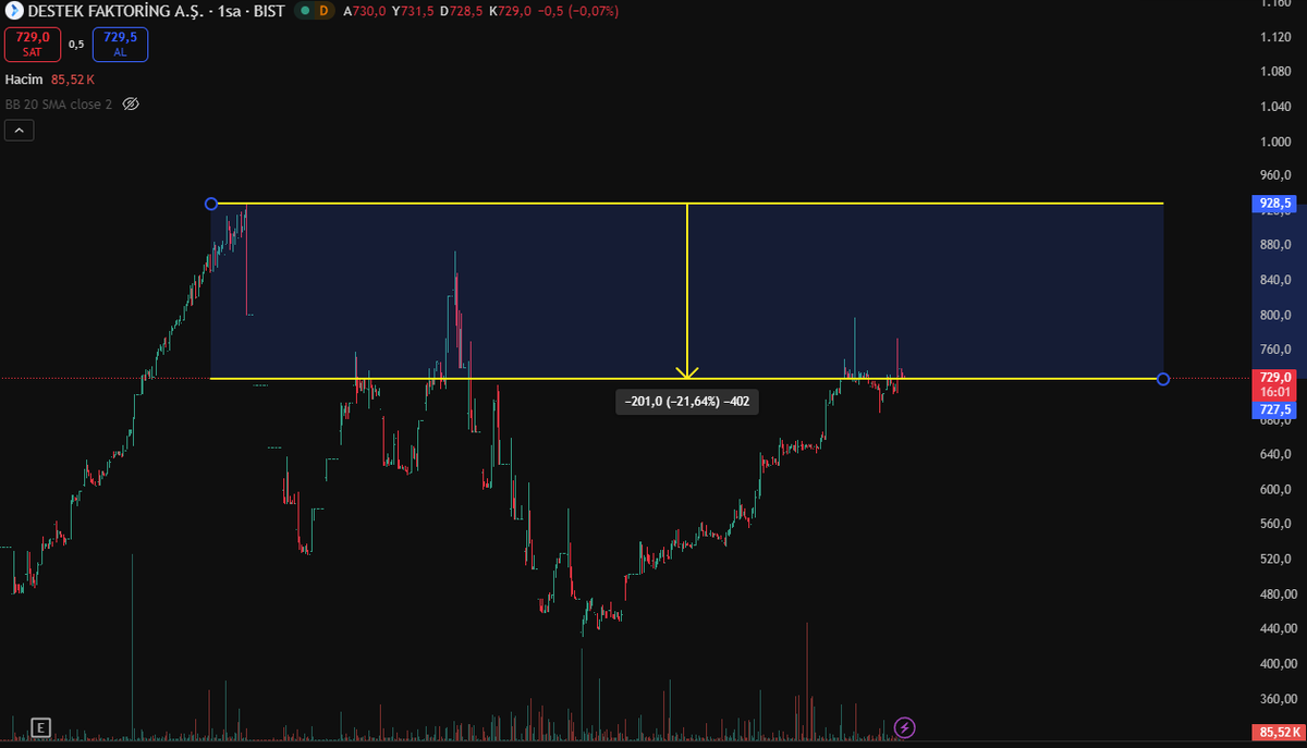 herseyyibilen's tweet image. #dstkf yükselmiyor diye neden portfoye girdi diyen #tly yatırımcıları görüyorum ama zamanla o da kendi değerini bulacaktır. eski zirvesinden hala %21 aşağıda. Ne demek istediğimi anlamışsınızdır. (: