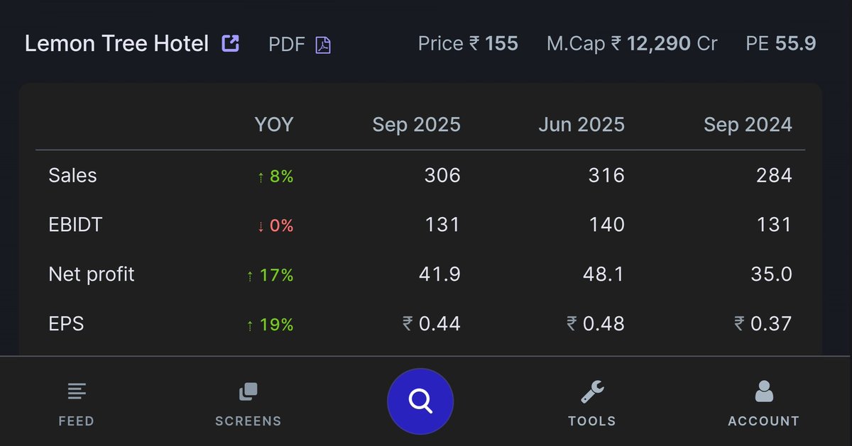 ocsreddy1212's tweet image. #LEMONTREE HOTELS
#Q2Results 
#netproft ⬆️ 17%
#smallcapgem