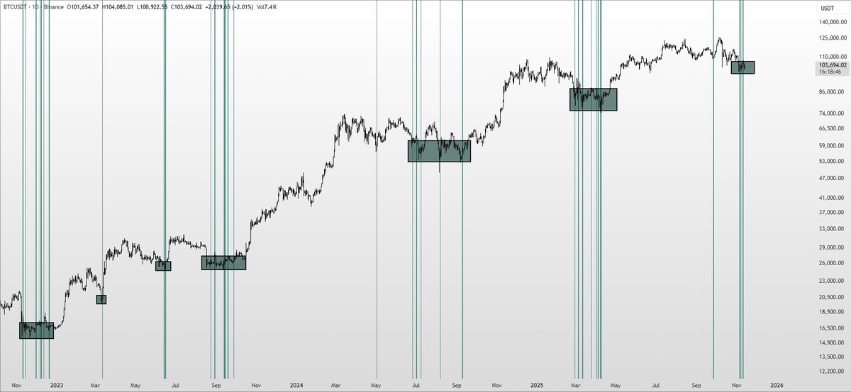 Accumulation signals are lighting up again for $BTC on the Daily chart.

🟢 These signals tend to appear when the market is gripped by deep fear.