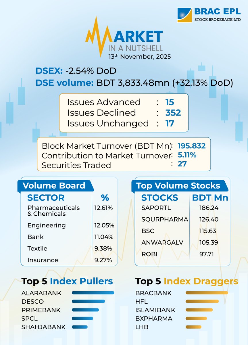 brac_epl's tweet image. Market Nutshell | November 13, 2025
#Nutshell #bracepl #stockmarket