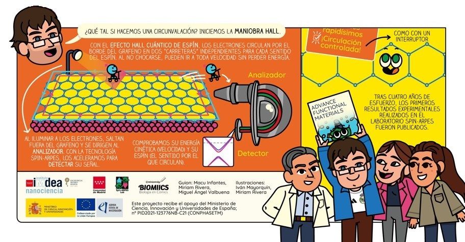 IMDEA_Nano's tweet image. 🚀 Un pequeño paso para el grafeno, ¡un gran paso para la electrónica y espintrónica!
En IMDEA Nanociencia han logrado que el Grafeno sea un conductor superrápido y ¡también interruptible!

Y tenemos un cómic que explica todo el avance.
👉 Descúbrelo aquí nanociencia.imdea.org/es/imdea-nanoc…