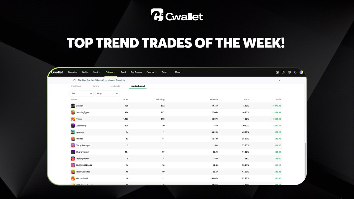 CwalletOfficial's tweet photo. 🚀 Trend Trade Leaderboard · Weekly Top Players
Is Your Name Among the Elite?

🎯 Decode the Market, Dominate the Ranks.
🎯 Foresee the Trend, Outsmart the Rest.
👉 Join Now: https://t.co/VjzuSnqTfi

🏆 The Throne Awaits Its Next Champion!
#CwalletTrendTrade #CryptoChallenge #PredictionMaster