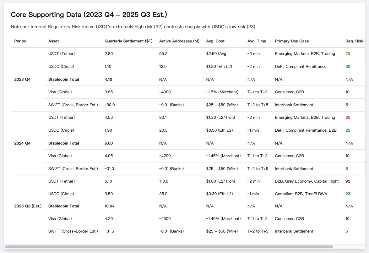 The "New Bank" on a Powder Keg💣

Stablecoins' Real Impact on Cross-Border Payments in 2025: Regulatory Risks and Opportunities Behind the Surge in USDT and USDC Transaction Volumes—Why They Could Disrupt Traditional Banking While Facing Collapse

Chart 1: SWIFT Is Dead (In Some