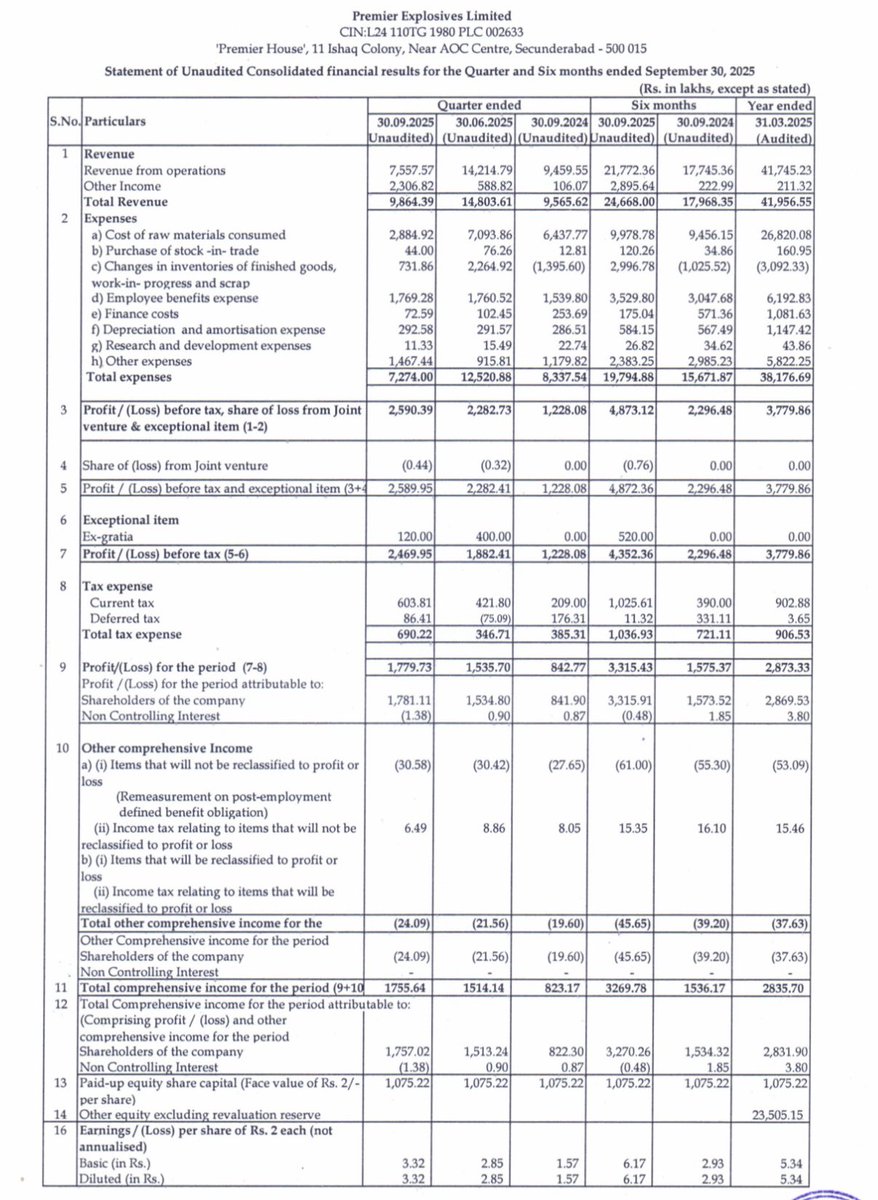 Rajkulheri's tweet image. #premierexplosives 

Premier Explosives Ltd Q2 result-
Decent numbers, other income 🤔

Revenue 75.58 Cr vs 94.60 Cr 
(-20.11% YoY &amp;amp; -46.83% QoQ)

PAT 17.81 Cr vs 8.42 Cr 
(+111.56% YoY &amp;amp; +16.05% QoQ)

Other income 23.06 Cr vs 1.06 Cr YoY &amp;amp; 5.88 Cr QoQ