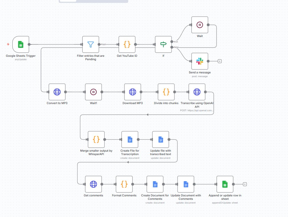 我刚用 n8n 做了一个全自动工作流：能把 YouTube 视频一键转成文字稿并保存到 Google Docs

客户需求： 每周要整理10+个播客视频的文字稿 手动做要8-10小时  

我的解决方案： 用n8n搭了个自动化工作流  

- YouTube链接 → 自动下载音频 
- OpenAI Whisper → 转文字 
- 大文件自动分段 
-
