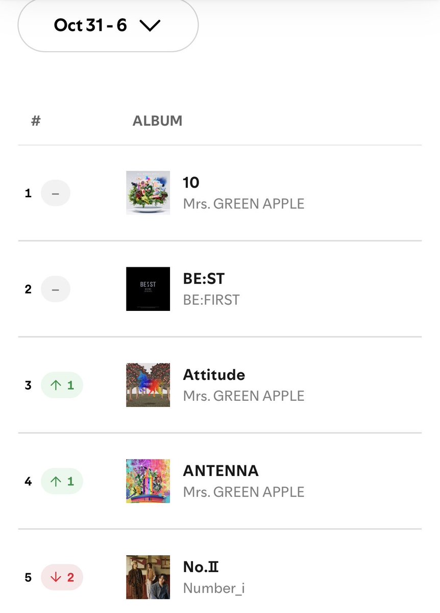 【ストリーミング指標】
Spotify Weekly Top Albums Japan
10/31-11/6

5位　No.II 

引き続きアルバムをストリーミングしましょう‼️
リード曲3曲のTOP50維持が大事です‼️