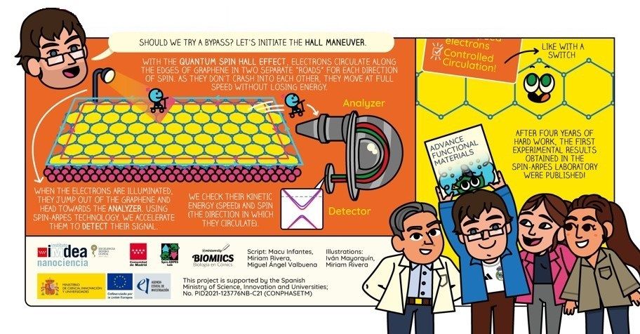 IMDEA_Nano's tweet image. 🚀 A small step for graphene, a giant leap for electronics and spintronics!
At @imdea_nano they have opened a bandgap in graphene using tellurium, allowing the control over the flow of electricity⚡️

And there’s a #comic that explains it.
👉 Check it out nanociencia.imdea.org/home-en/news/i…