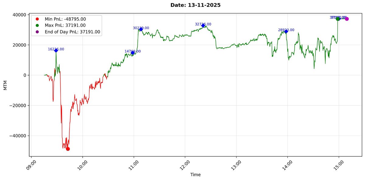 maniofmind's tweet image. 🟢 Positive Day 😊

📈 Option Selling 📊

Capital: 1cr

Today PnL (13-11-2025): 37191.00 (+0.37%)

Nov PnL: 108396.25 (+1.08%)

#OptionsTrading
#Optionselling #optionbuying #VerifiedBySensibull